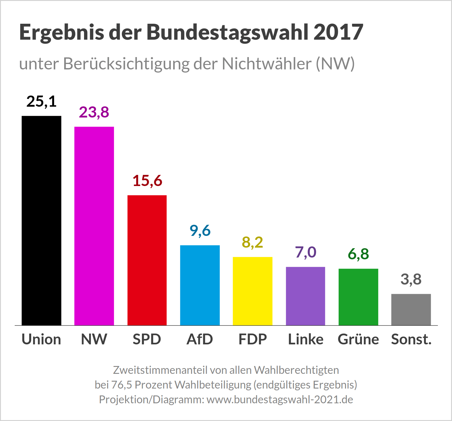 Nächste Bundestagswahl - Wahlumfragen (Ausgangslage)