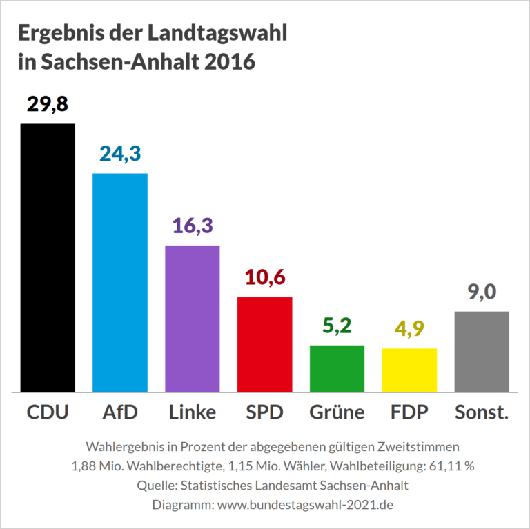 Landtagswahl In Sachsen Anhalt 2021 Bundestagswahl 2021 