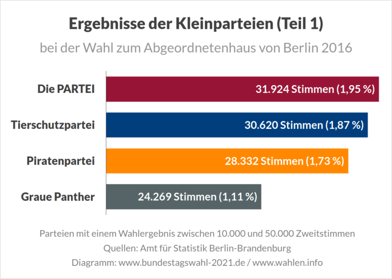 Wahl Zum Abgeordnetenhaus Von Berlin 2021 - Bundestagswahl 2021