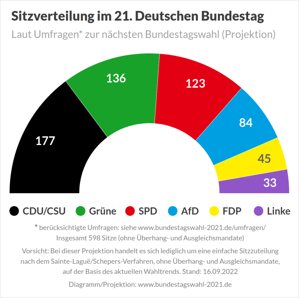 Bundestagswahl 2025 Umfragen, Prognosen und Projektionen